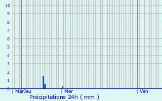 Graphique des précipitations prvues pour Croix-Caluyau