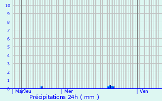 Graphique des précipitations prvues pour le-de-Batz
