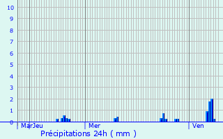 Graphique des précipitations prvues pour Blanzat