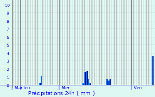 Graphique des précipitations prvues pour Oltingue