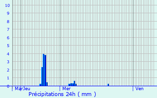 Graphique des précipitations prvues pour Nouzonville