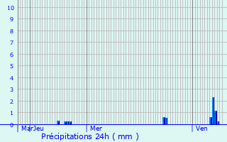 Graphique des précipitations prvues pour Clermont-Ferrand
