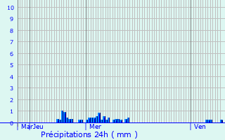 Graphique des précipitations prvues pour Maison Wangert