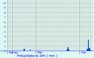 Graphique des précipitations prvues pour Aubire