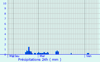 Graphique des précipitations prvues pour Lipperscheid