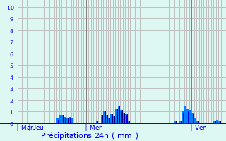 Graphique des précipitations prvues pour vian-les-Bains