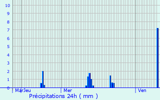 Graphique des précipitations prvues pour Wolschwiller