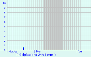 Graphique des précipitations prvues pour Beaulieu