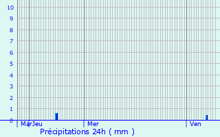 Graphique des précipitations prvues pour Vinay