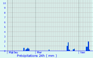 Graphique des précipitations prvues pour Chteaugay