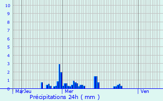Graphique des précipitations prvues pour Sermange-Erzange