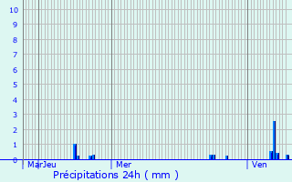 Graphique des précipitations prvues pour Romagnat