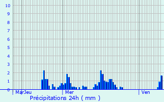 Graphique des précipitations prvues pour Longsdorf