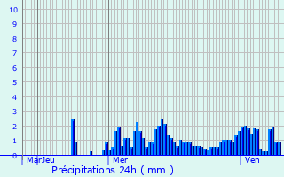 Graphique des précipitations prvues pour Assesse