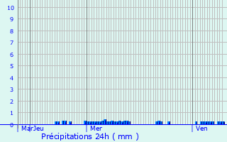 Graphique des précipitations prvues pour Grumelscheid