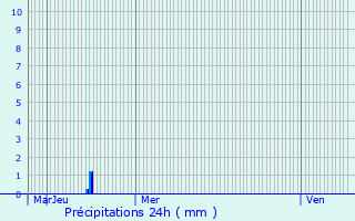 Graphique des précipitations prvues pour La Fert-sous-Jouarre