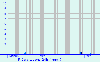 Graphique des précipitations prvues pour Lourdes