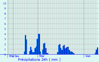Graphique des précipitations prvues pour Jodoigne