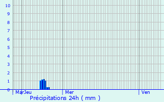 Graphique des précipitations prvues pour Sillery