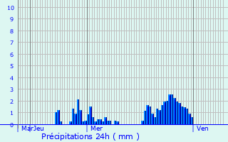 Graphique des précipitations prvues pour Mars-la-Tour