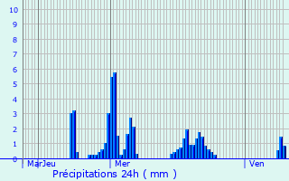 Graphique des précipitations prvues pour Oud-Heverlee