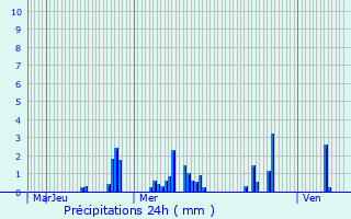 Graphique des précipitations prvues pour Annonay