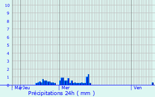 Graphique des précipitations prvues pour Holtz