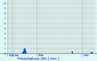 Graphique des précipitations prvues pour Herbeys