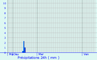 Graphique des précipitations prvues pour Feigneux