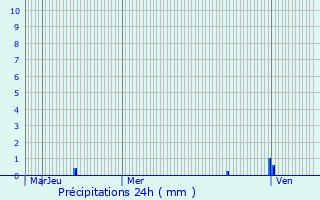 Graphique des précipitations prvues pour Bonnefontaine