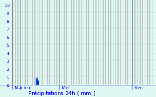 Graphique des précipitations prvues pour Thiers-sur-Thve