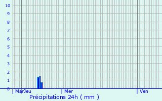 Graphique des précipitations prvues pour Oissery