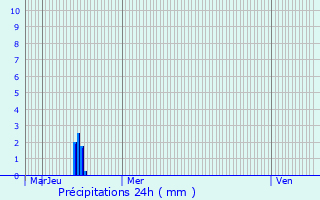 Graphique des précipitations prvues pour Chvreville