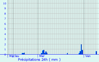 Graphique des précipitations prvues pour Port