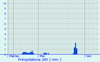 Graphique des précipitations prvues pour Vaudesincourt