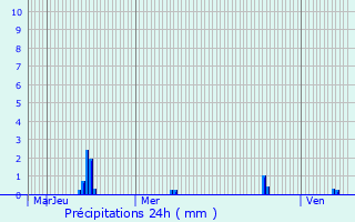 Graphique des précipitations prvues pour Vizille