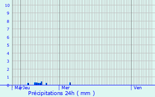 Graphique des précipitations prvues pour Faverges