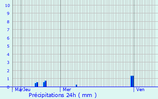 Graphique des précipitations prvues pour Poisy