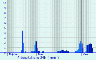 Graphique des précipitations prvues pour Pont--Celles