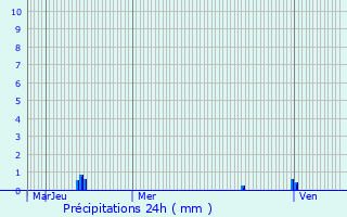 Graphique des précipitations prvues pour Montrond