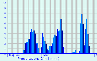 Graphique des précipitations prvues pour Vimercate