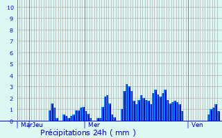 Graphique des précipitations prvues pour Domvre-sur-Vezouze