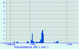 Graphique des précipitations prvues pour Coyolles