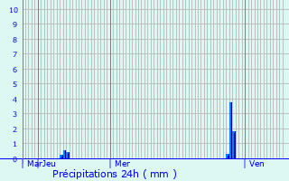 Graphique des précipitations prvues pour La Frasne