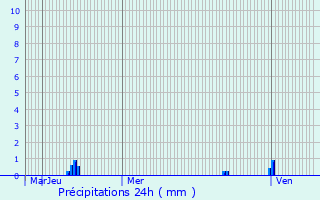 Graphique des précipitations prvues pour Le Larderet