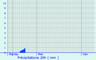 Graphique des précipitations prvues pour Jouarre