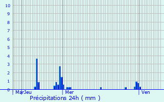 Graphique des précipitations prvues pour La Bruyre