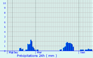 Graphique des précipitations prvues pour Boussu