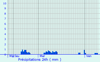 Graphique des précipitations prvues pour Thyez