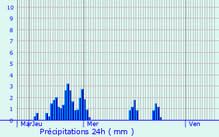 Graphique des précipitations prvues pour Thurins